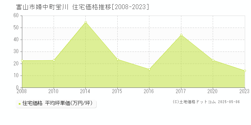 婦中町蛍川(富山市)の住宅価格推移グラフ(坪単価)[2008-2023年]