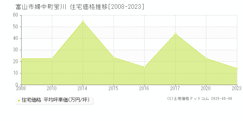 富山市婦中町蛍川の住宅価格推移グラフ 