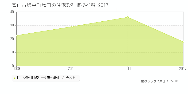 富山市婦中町増田の住宅価格推移グラフ 