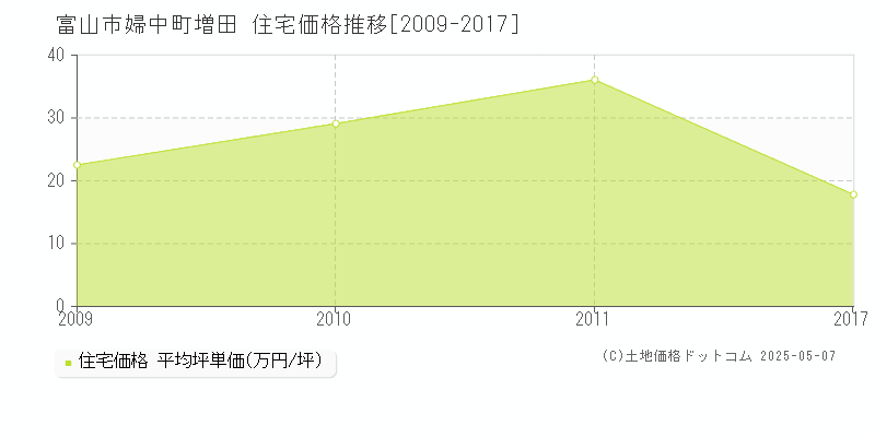 婦中町増田(富山市)の住宅価格推移グラフ(坪単価)[2009-2017年]