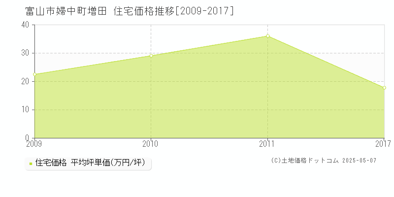 富山市婦中町増田の住宅価格推移グラフ 