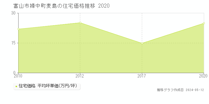 富山市婦中町麦島の住宅価格推移グラフ 