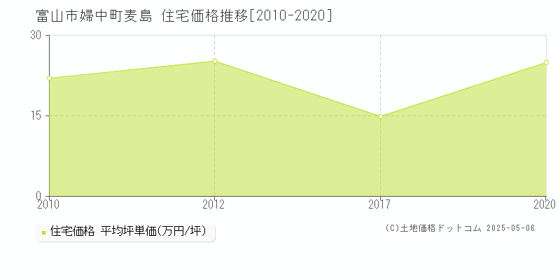 婦中町麦島(富山市)の住宅価格推移グラフ(坪単価)[2010-2020年]