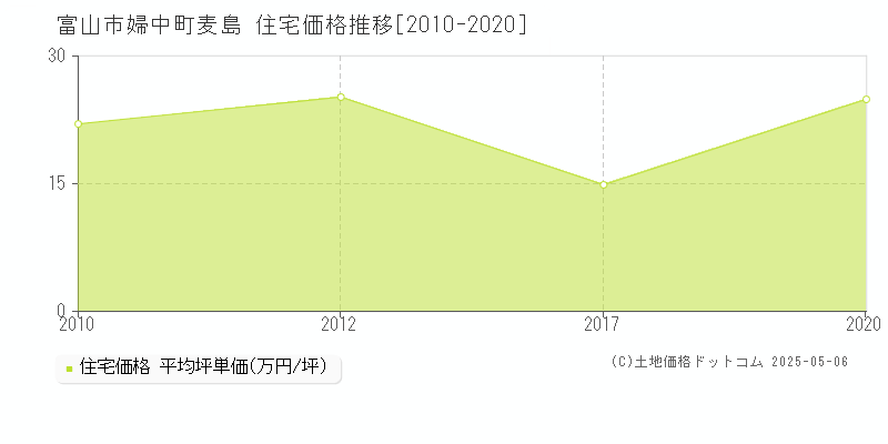 富山市婦中町麦島の住宅価格推移グラフ 