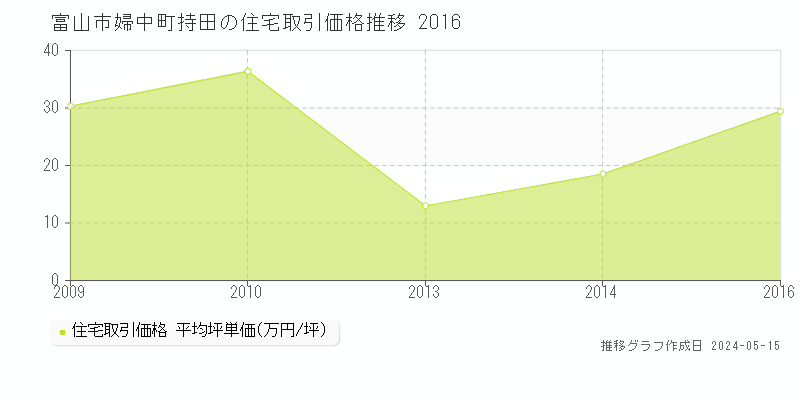富山市婦中町持田の住宅価格推移グラフ 