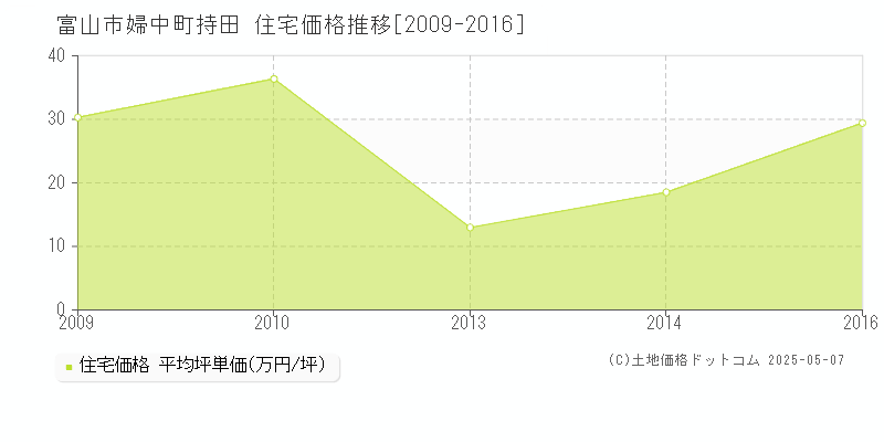 婦中町持田(富山市)の住宅価格推移グラフ(坪単価)[2009-2016年]