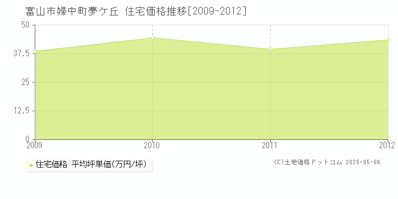 婦中町夢ケ丘(富山市)の住宅価格推移グラフ(坪単価)[2009-2012年]