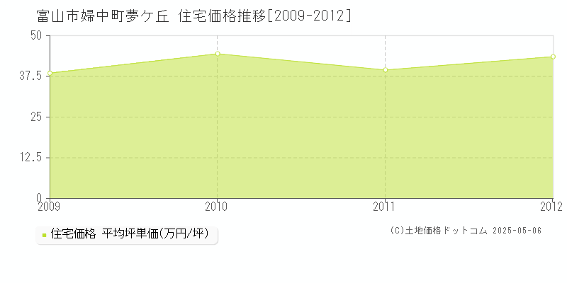 富山市婦中町夢ケ丘の住宅価格推移グラフ 