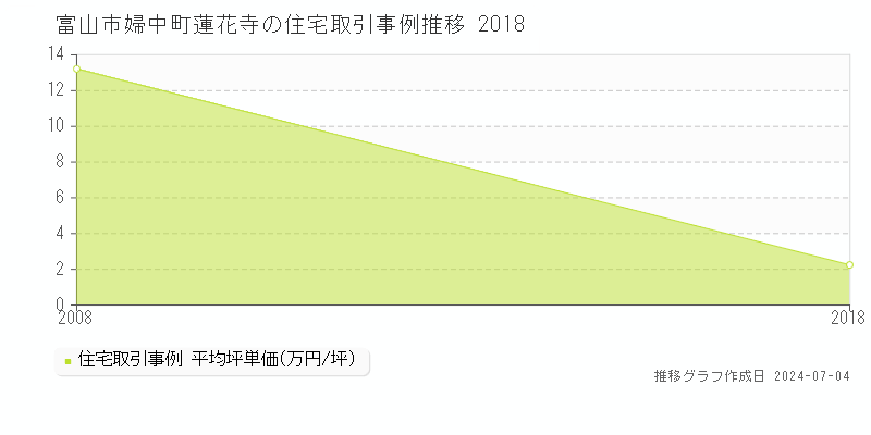 富山市婦中町蓮花寺の住宅価格推移グラフ 