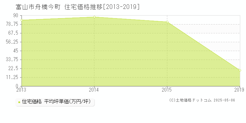舟橋今町(富山市)の住宅価格推移グラフ(坪単価)[2013-2019年]