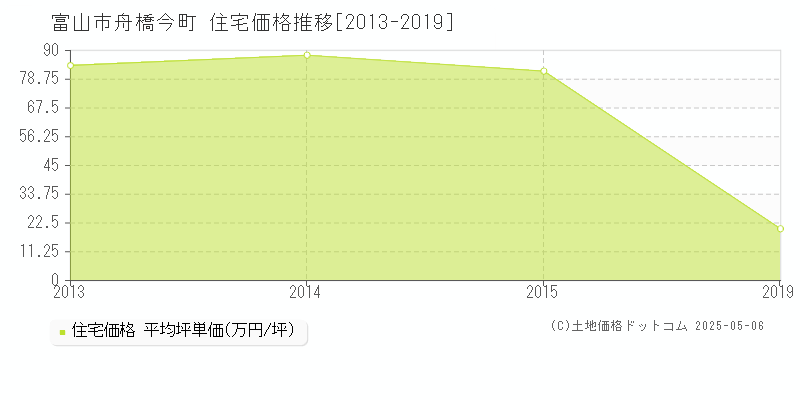 富山市舟橋今町の住宅価格推移グラフ 