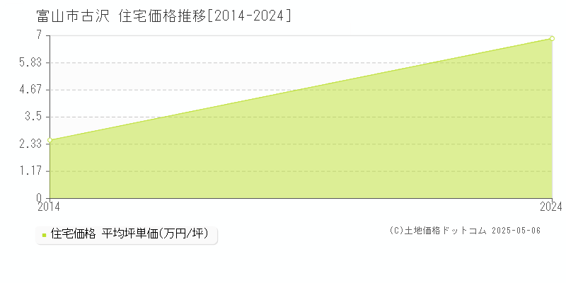 古沢(富山市)の住宅価格推移グラフ(坪単価)[2014-2024年]