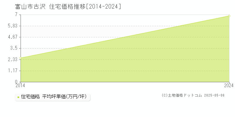 富山市古沢の住宅価格推移グラフ 