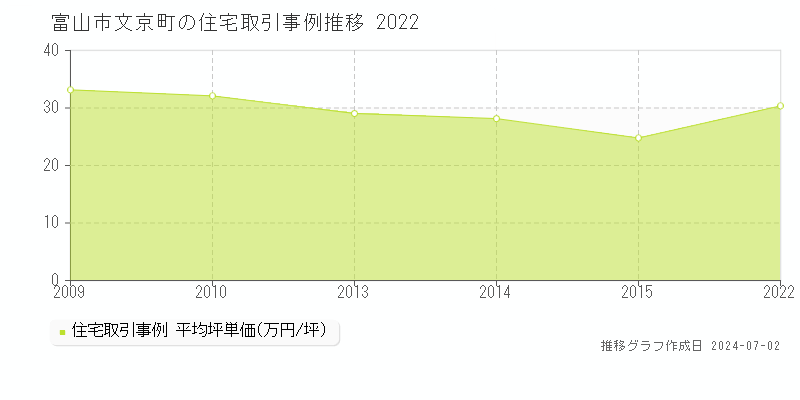 富山市文京町の住宅価格推移グラフ 