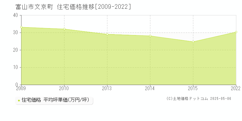 文京町(富山市)の住宅価格推移グラフ(坪単価)[2009-2022年]