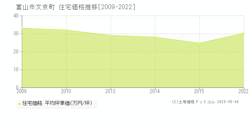 富山市文京町の住宅価格推移グラフ 