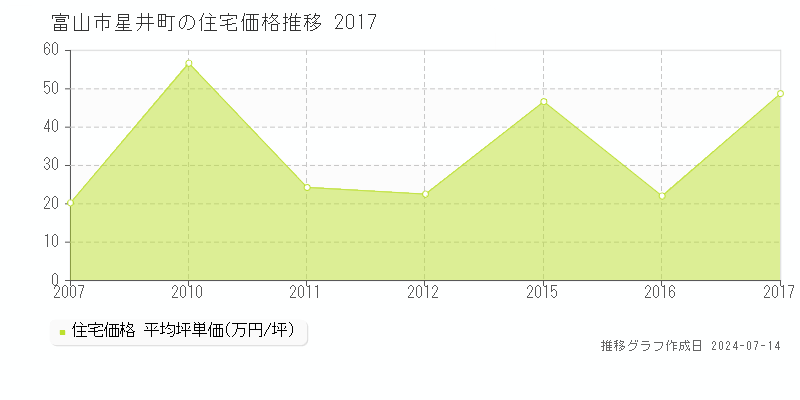 富山市星井町の住宅価格推移グラフ 