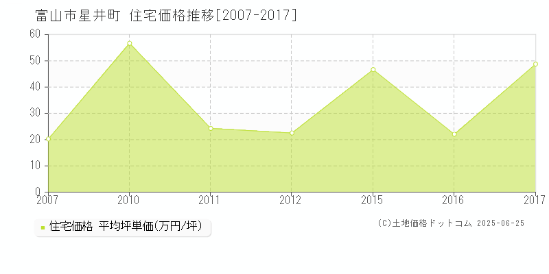 星井町(富山市)の住宅価格推移グラフ(坪単価)[2007-2017年]