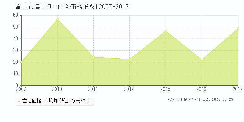 富山市星井町の住宅価格推移グラフ 