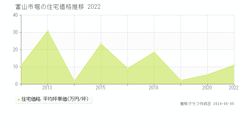 富山市堀の住宅価格推移グラフ 