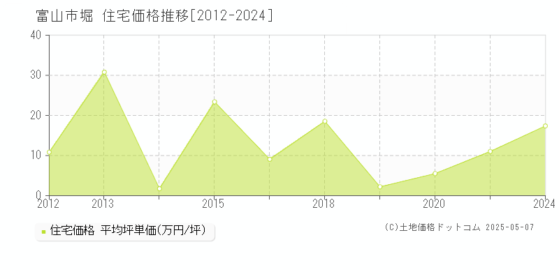 堀(富山市)の住宅価格推移グラフ(坪単価)[2012-2024年]