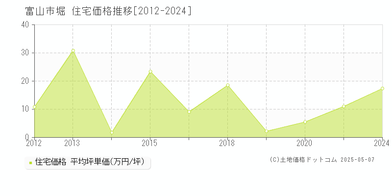 富山市堀の住宅価格推移グラフ 