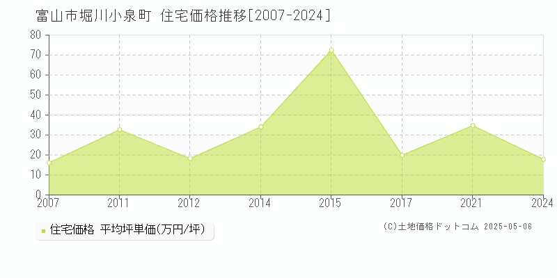 堀川小泉町(富山市)の住宅価格推移グラフ(坪単価)[2007-2024年]