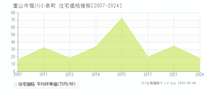 富山市堀川小泉町の住宅価格推移グラフ 