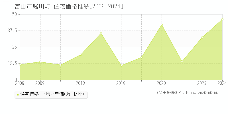 堀川町(富山市)の住宅価格推移グラフ(坪単価)[2008-2024年]