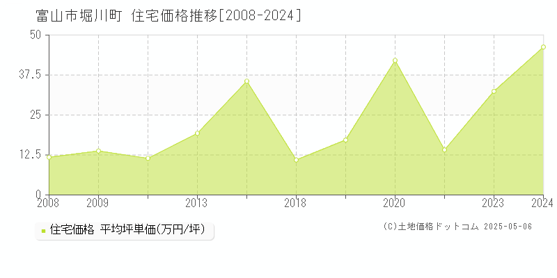 富山市堀川町の住宅価格推移グラフ 