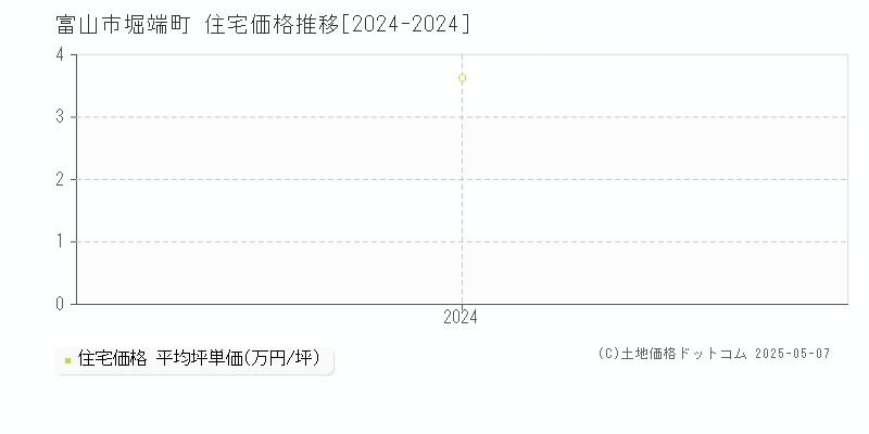 堀端町(富山市)の住宅価格推移グラフ(坪単価)[2024-2024年]