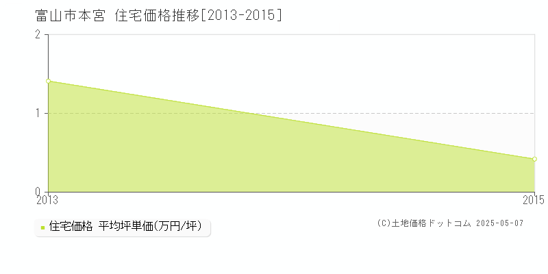 本宮(富山市)の住宅価格推移グラフ(坪単価)[2013-2015年]