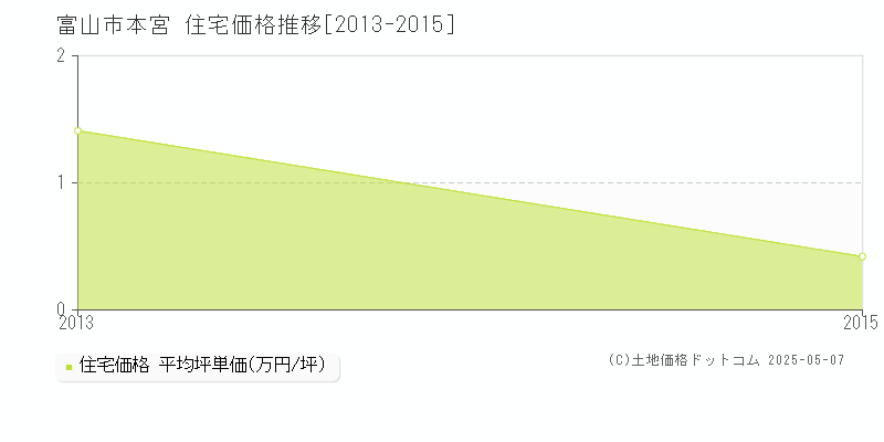 富山市本宮の住宅価格推移グラフ 