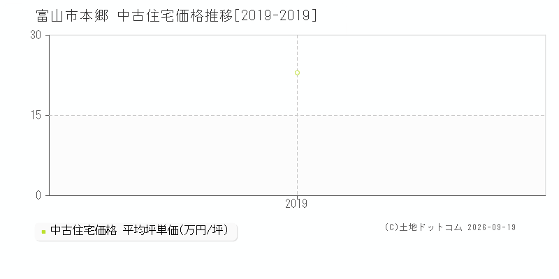 富山市本郷の中古住宅価格推移グラフ(坪単価)[2019-2019年]