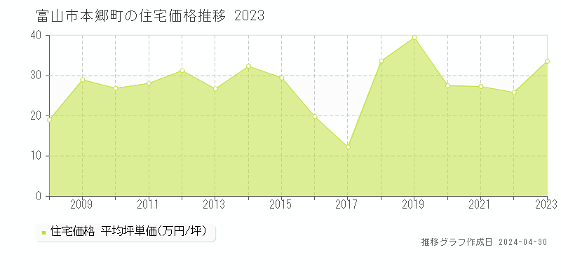 富山市本郷町の住宅取引事例推移グラフ 