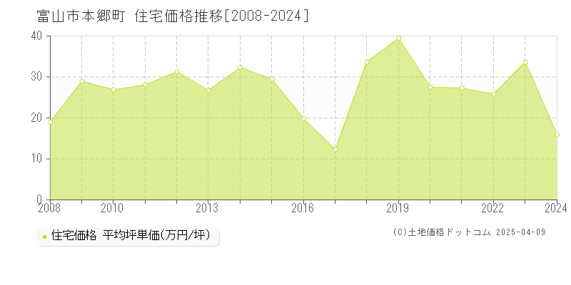 富山市本郷町の住宅価格推移グラフ 