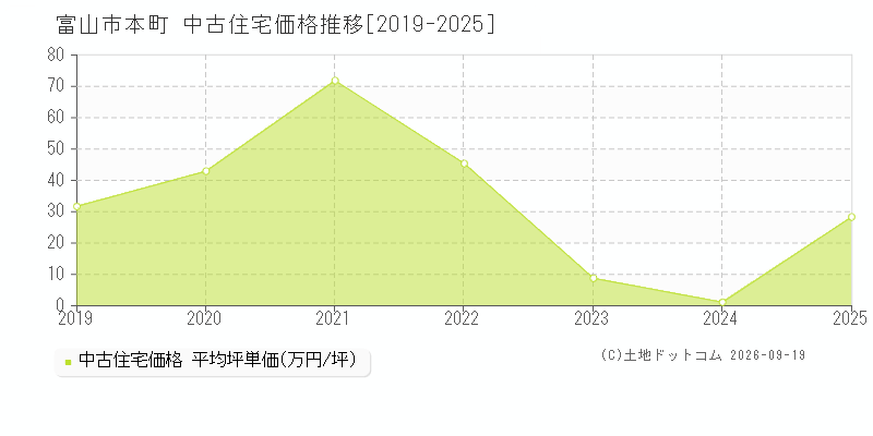 富山市本町の中古住宅価格推移グラフ(坪単価)[2019-2025年]