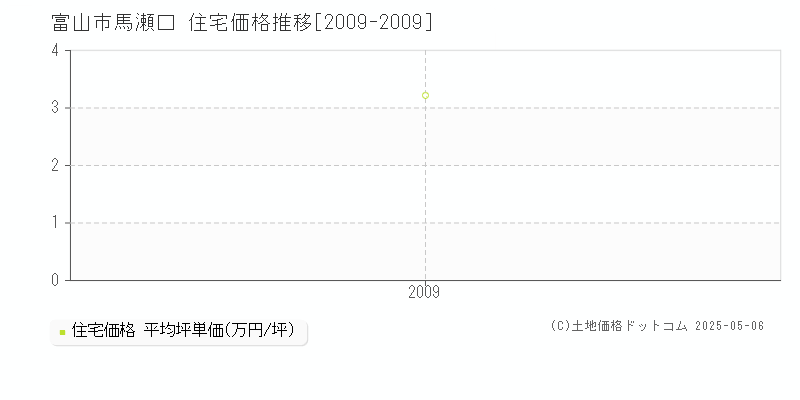 馬瀬口(富山市)の住宅価格推移グラフ(坪単価)[2009-2009年]