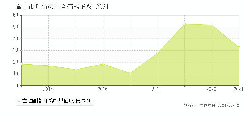 富山市町新の住宅価格推移グラフ 