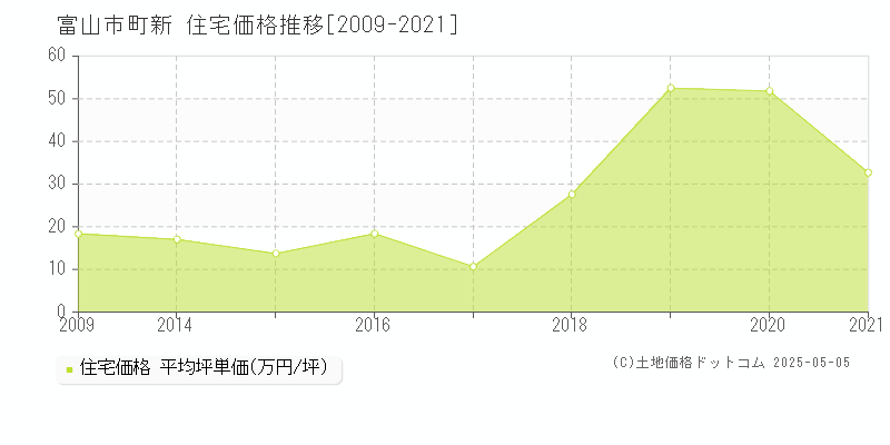 町新(富山市)の住宅価格推移グラフ(坪単価)[2009-2021年]