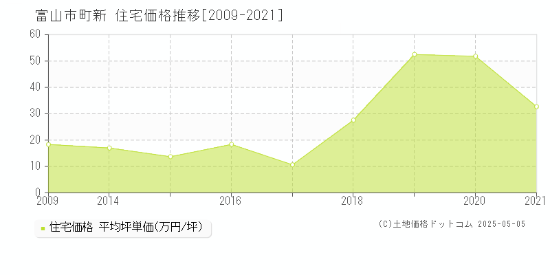 富山市町新の住宅価格推移グラフ 