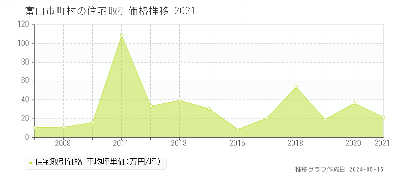 富山市町村の住宅価格推移グラフ 
