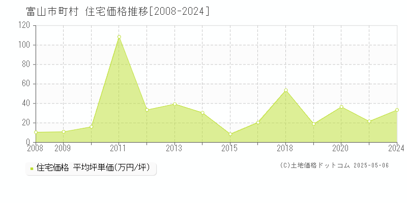 町村(富山市)の住宅価格推移グラフ(坪単価)[2008-2024年]