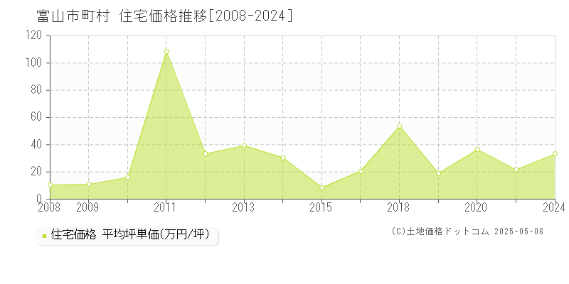 富山市町村の住宅価格推移グラフ 