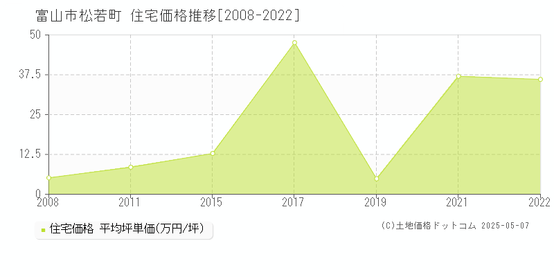 松若町(富山市)の住宅価格推移グラフ(坪単価)[2008-2022年]