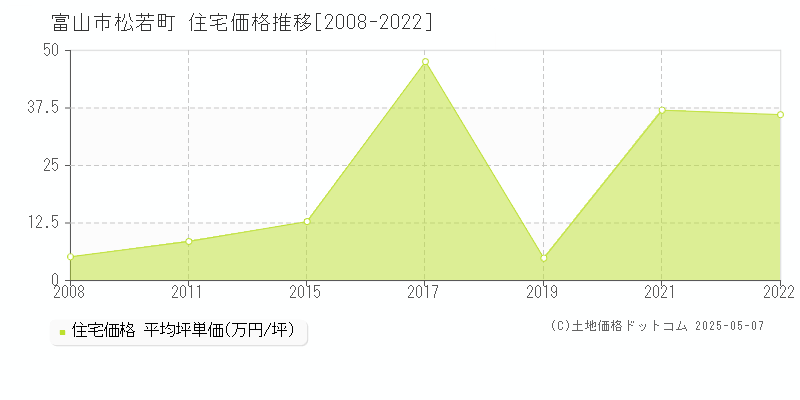 富山市松若町の住宅価格推移グラフ 