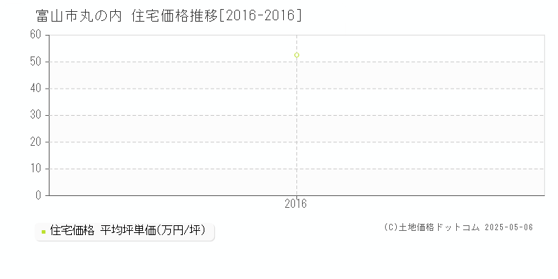 丸の内(富山市)の住宅価格推移グラフ(坪単価)[2016-2016年]