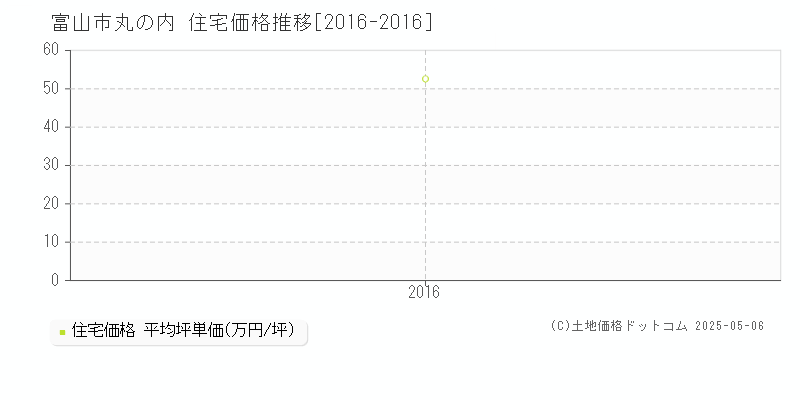 富山市丸の内の住宅価格推移グラフ 