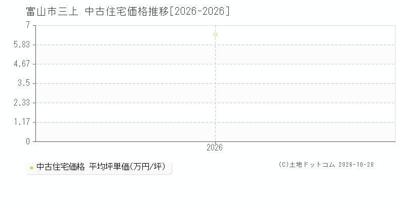 富山県富山市三上の中古住宅価格推移グラフ(坪単価)[2026-2026年]
