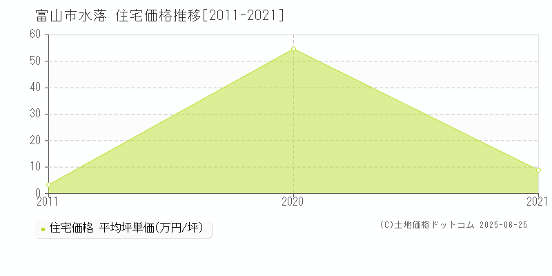 水落(富山市)の住宅価格推移グラフ(坪単価)[2011-2021年]